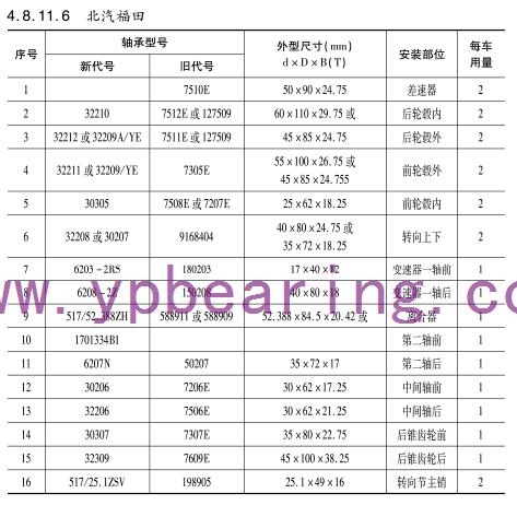 北汽(qi)福田車橋軸承(chéng)型号