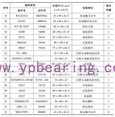 EQ1094F6D、EQ1108G6D（5平柴(chai)、5噸王）車橋(qiáo)軸承型号(hao)