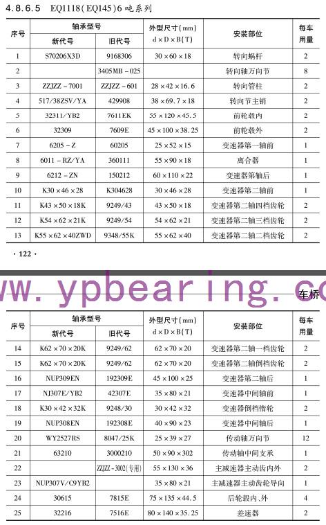 揚子、田野、一(yī)汽皮卡 車橋軸承(chéng)型号