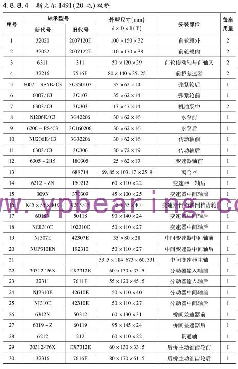 斯(si)太爾1491（20噸）雙橋車(che)橋軸承型号