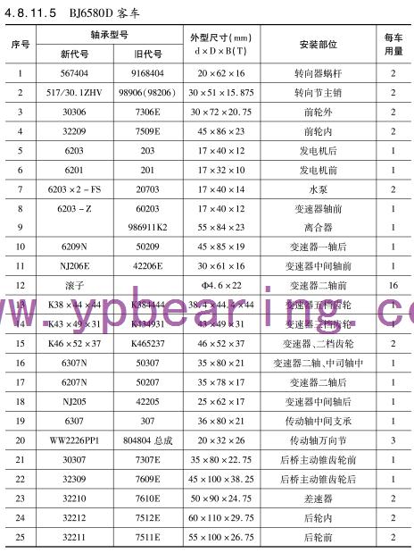 BJ6580D客(ke)車車橋軸承型号(hào)