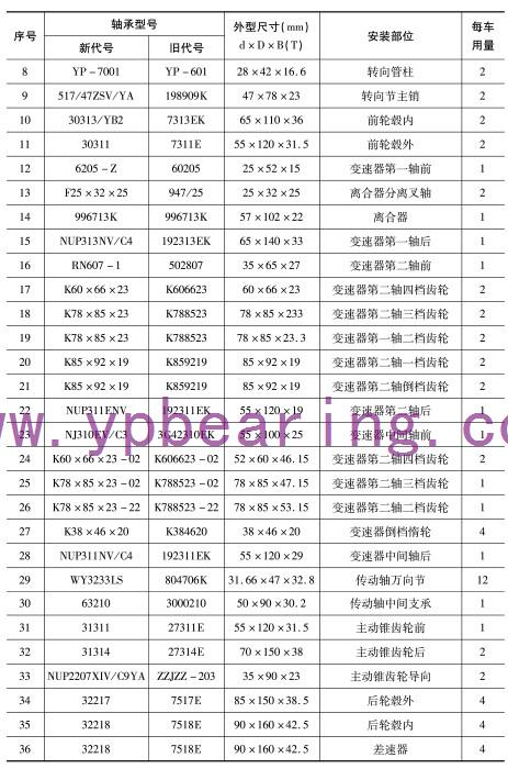 EQ1141G（EQ153）（435橋）（6噸變(biàn)速箱）車橋(qiáo)軸承型号(hao)