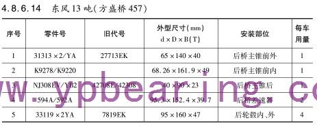 東(dōng)風13噸（方盛(shèng)橋457）車橋軸(zhóu)承型号
