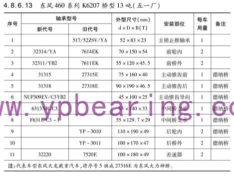 東風460系(xì)列K6207橋型13噸(dun)（五一廠）車(che)橋軸承型(xíng)号