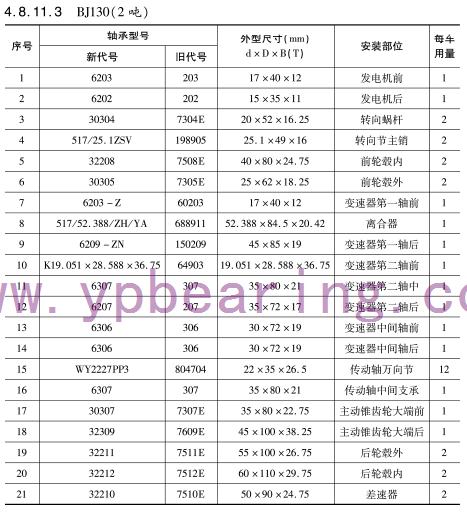 BJ130（2噸）車橋(qiáo)軸承型号