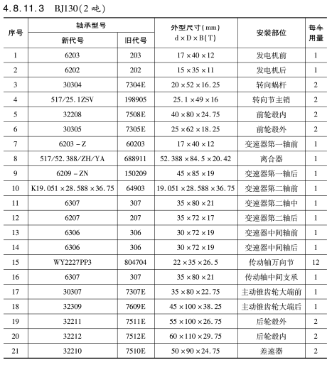 BJ130（2噸(dūn)）車橋軸承(chéng)型号