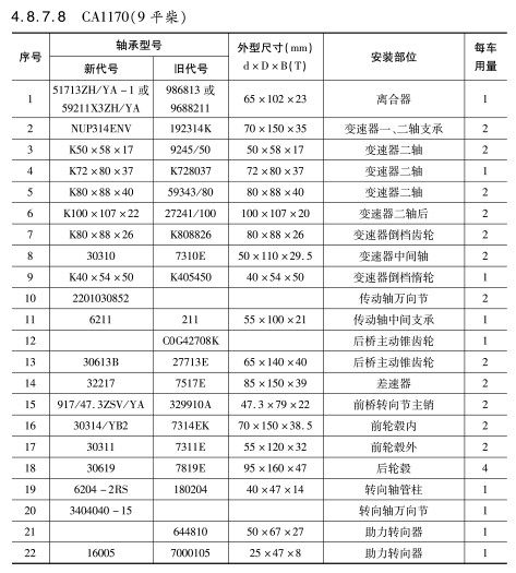 CA1170(9平柴(chai))軸承